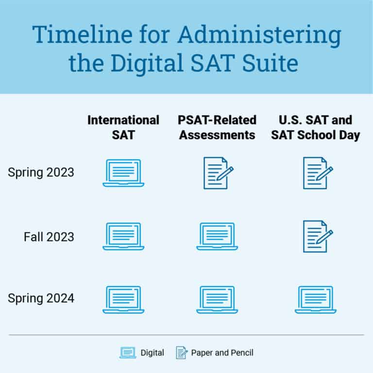 College Board Has Gone Digital: New 2023-2024 SAT Changes • The Purpose